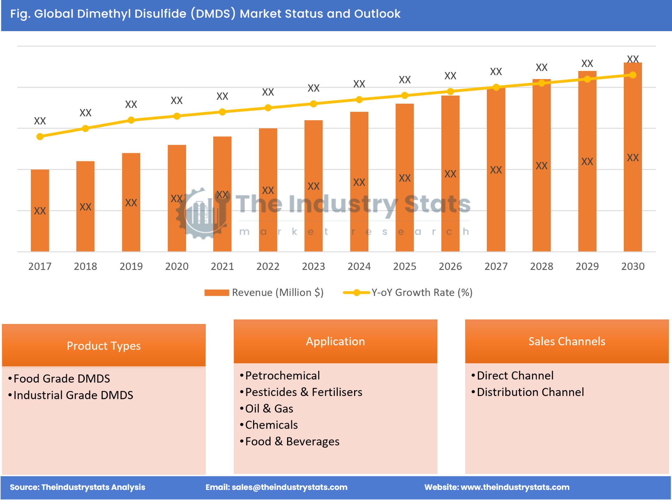 Dimethyl Disulfide (DMDS) Status & Outlook